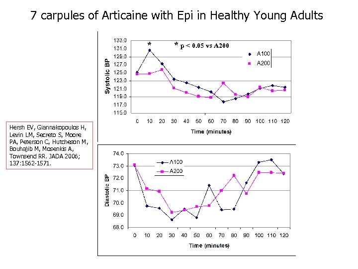 7 carpules of Articaine with Epi in Healthy Young Adults * Hersh EV, Giannakopoulos