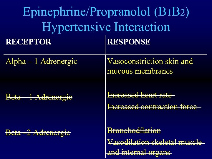Epinephrine/Propranolol (B 1 B 2) Hypertensive Interaction RECEPTOR RESPONSE Alpha – 1 Adrenergic Vasoconstriction