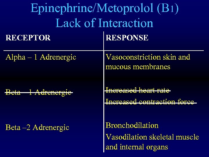 Epinephrine/Metoprolol (B 1) Lack of Interaction RECEPTOR RESPONSE Alpha – 1 Adrenergic Vasoconstriction skin