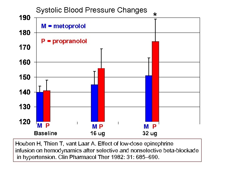 Systolic Blood Pressure Changes M = metoprolol * P = propranolol M P Baseline