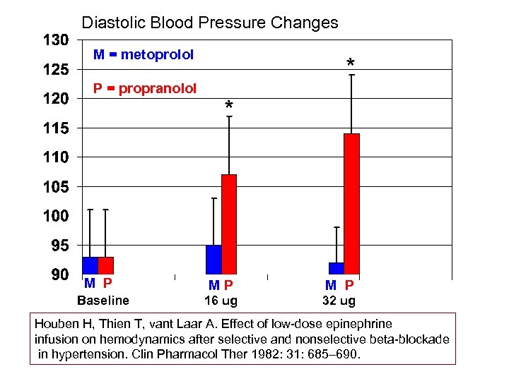 Diastolic Blood Pressure Changes M = metoprolol P = propranolol M P Baseline *