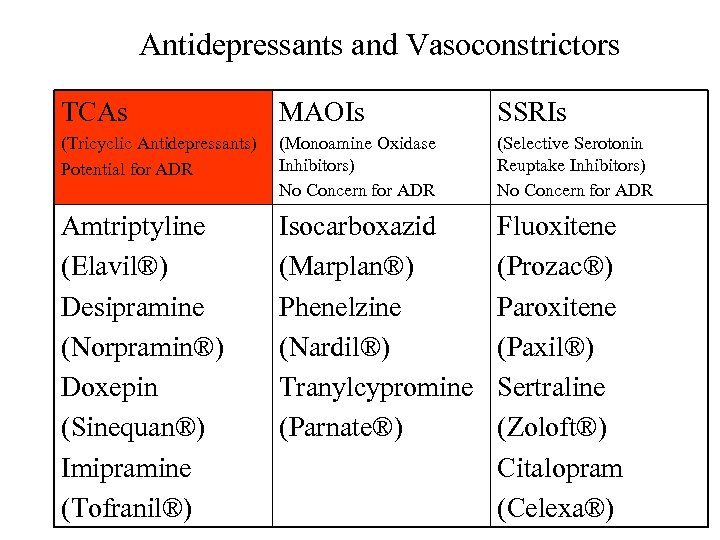 Antidepressants and Vasoconstrictors TCAs MAOIs SSRIs (Tricyclic Antidepressants) Potential for ADR (Monoamine Oxidase Inhibitors)