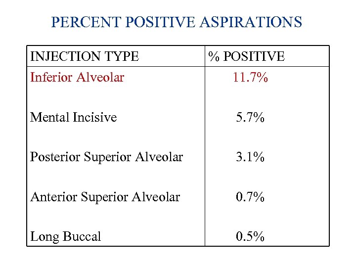 PERCENT POSITIVE ASPIRATIONS INJECTION TYPE Inferior Alveolar % POSITIVE 11. 7% Mental Incisive 5.