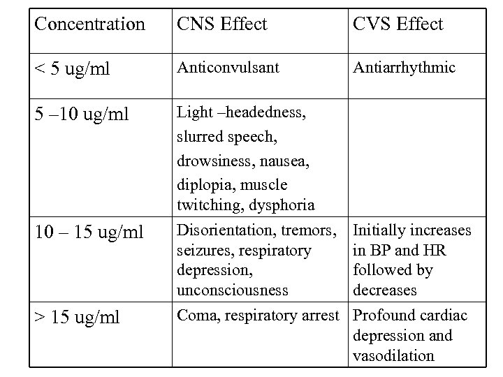 Concentration CNS Effect CVS Effect < 5 ug/ml Anticonvulsant Antiarrhythmic 5 – 10 ug/ml