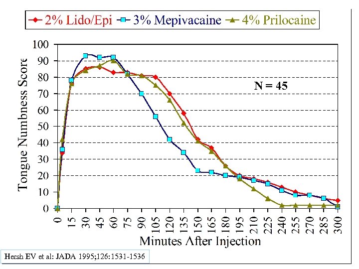 N = 45 Hersh EV et al: JADA 1995; 126: 1531 -1536 