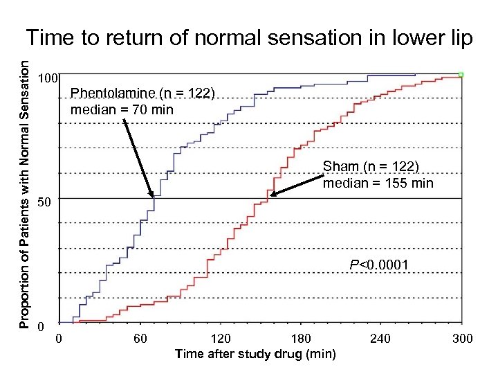 Proportion of Patients with Normal Sensation Time to return of normal sensation in lower