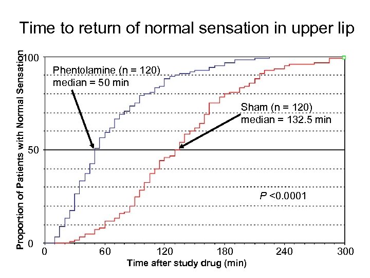 Proportion of Patients with Normal Sensation Time to return of normal sensation in upper