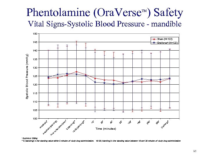 Phentolamine (Ora. Verse ) Safety TM Vital Signs-Systolic Blood Pressure - mandible 150 Sham