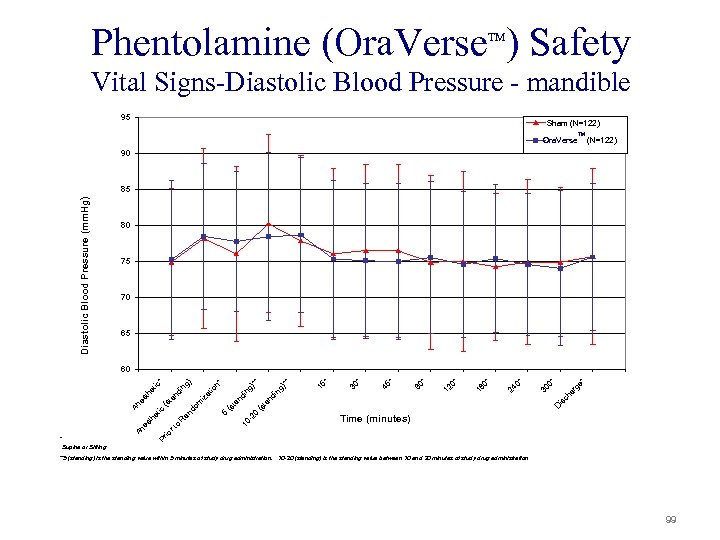 Phentolamine (Ora. Verse ) Safety TM Vital Signs-Diastolic Blood Pressure - mandible 95 Sham