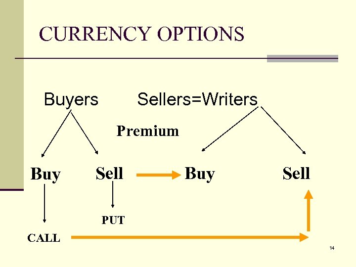 CURRENCY OPTIONS Buyers Sellers=Writers Premium Buy Sell PUT CALL 14 
