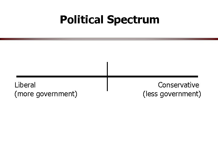 Political Spectrum Liberal Conservative more government less government