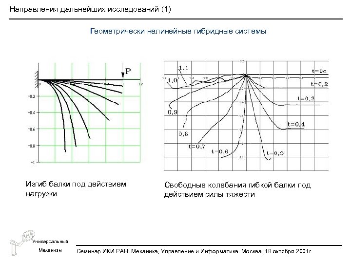 Направления дальнейших исследований (1) Геометрически нелинейные гибридные системы Изгиб балки под действием нагрузки Свободные