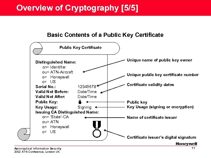 Overview of Cryptography [5/5] Basic Contents of a Public Key Certificate Distinguished Name: cn=