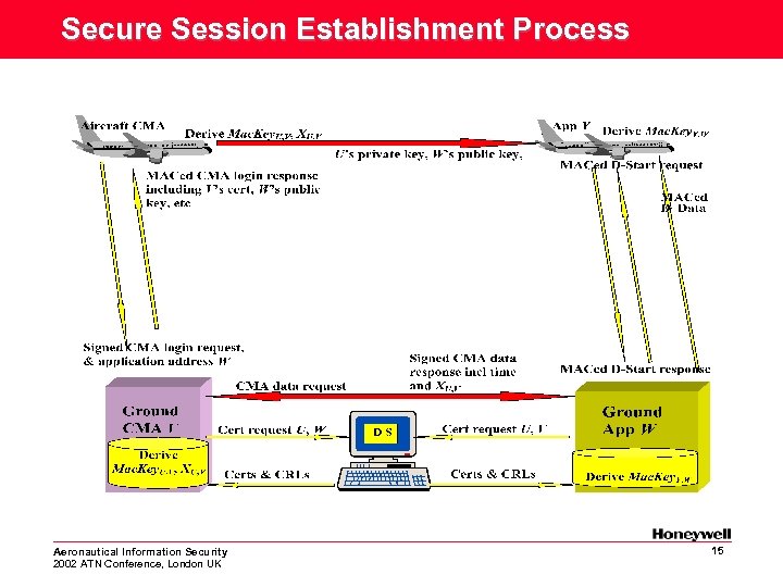 Secure Session Establishment Process Aeronautical Information Security 2002 ATN Conference, London UK 15 