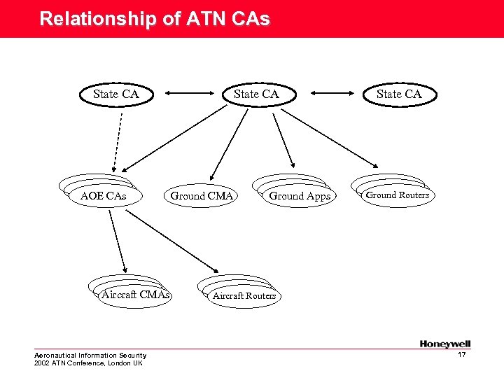 Relationship of ATN CAs State CA AOE CAs Aircraft CMAs Aeronautical Information Security 2002