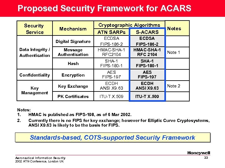 Proposed Security Framework for ACARS Security Service Mechanism Cryptographic Algorithms S-ACARS ATN SARPs Confidentiality