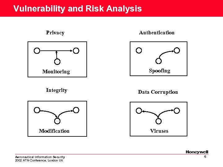 Vulnerability and Risk Analysis Privacy Authentication Monitoring Spoofing Integrity Data Corruption Modification Aeronautical Information