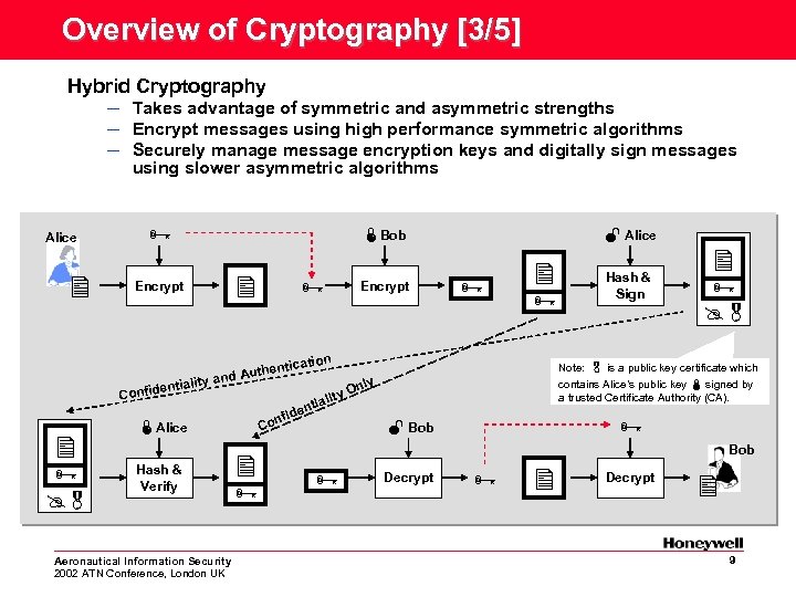 Overview of Cryptography [3/5] Hybrid Cryptography – Takes advantage of symmetric and asymmetric strengths