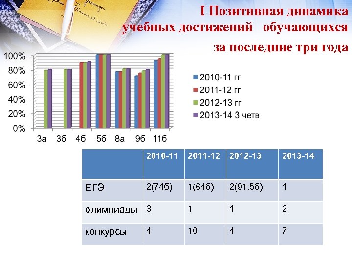 I Позитивная динамика учебных достижений обучающихся за последние три года 2010 -11 ЕГЭ 2011