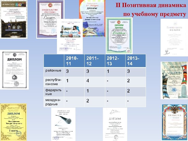 II Позитивная динамика по учебному предмету 201011 201112 201213 201314 районные 3 3 1