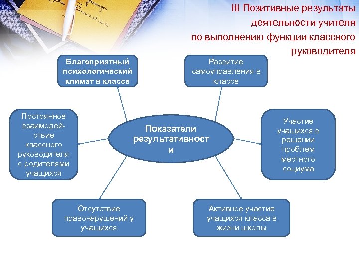 III Позитивные результаты деятельности учителя по выполнению функции классного руководителя Благоприятный психологический климат в