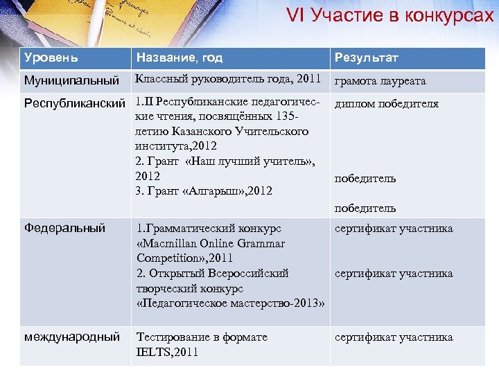 VI Участие в конкурсах Уровень Название, год Результат Муниципальный Классный руководитель года, 2011 грамота