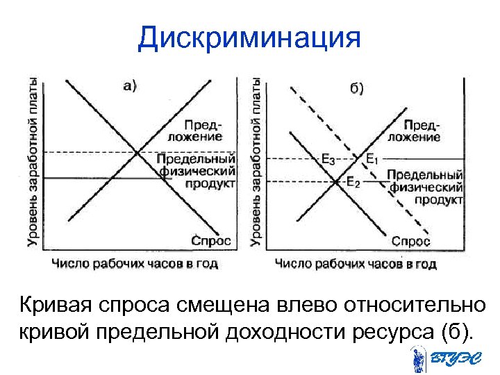 Дискриминация Кривая спроса смещена влево относительно кривой предельной доходности ресурса (б). 