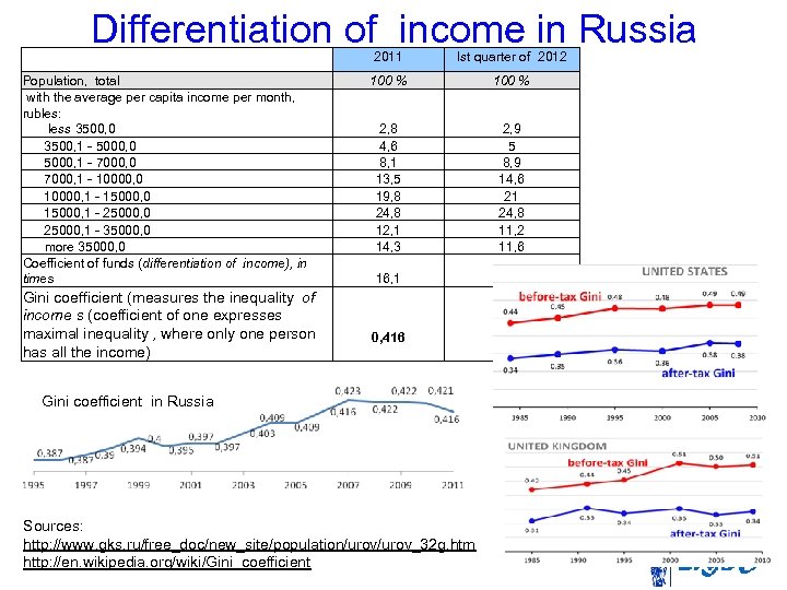 Differentiation of income in Russia Population, total with the average per capita income per
