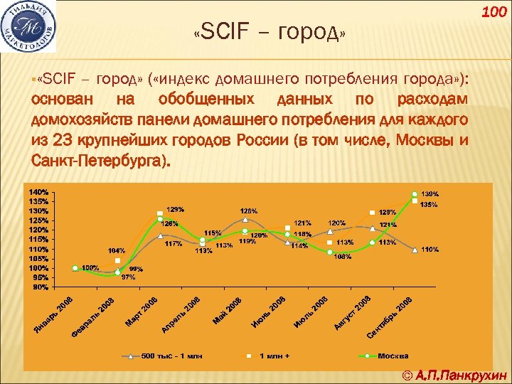  «SCIF 100 – город» § «SCIF – город» ( «индекс домашнего потребления города»