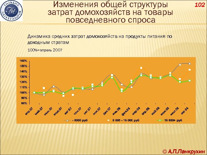 Изменения общей структуры затрат домохозяйств на товары повседневного спроса 102 Динамика средних затрат домохозяйств