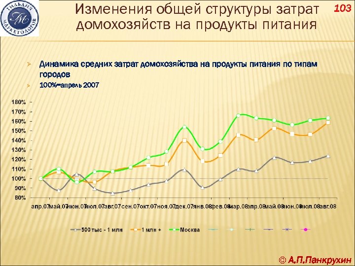 Изменения общей структуры затрат домохозяйств на продукты питания Ø Динамика средних затрат домохозяйства на