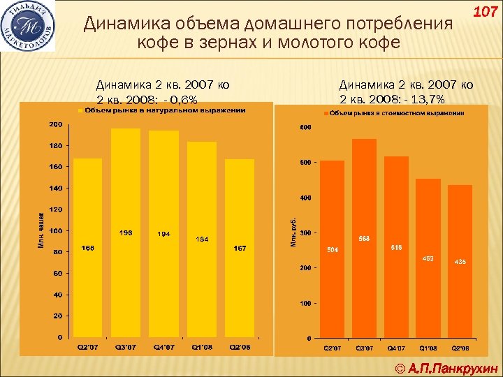 Динамика объема домашнего потребления кофе в зернах и молотого кофе Динамика 2 кв. 2007