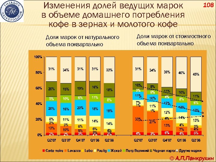 Изменения долей ведущих марок в объеме домашнего потребления кофе в зернах и молотого кофе