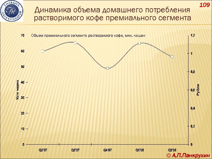 Динамика объема домашнего потребления растворимого кофе премиального сегмента 109 Объем премиального сегмента растворимого кофе,