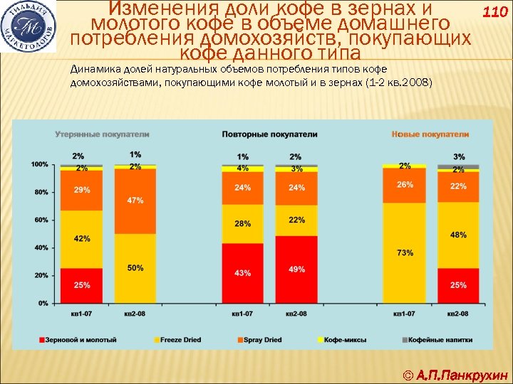 Изменения доли кофе в зернах и молотого кофе в объеме домашнего потребления домохозяйств, покупающих