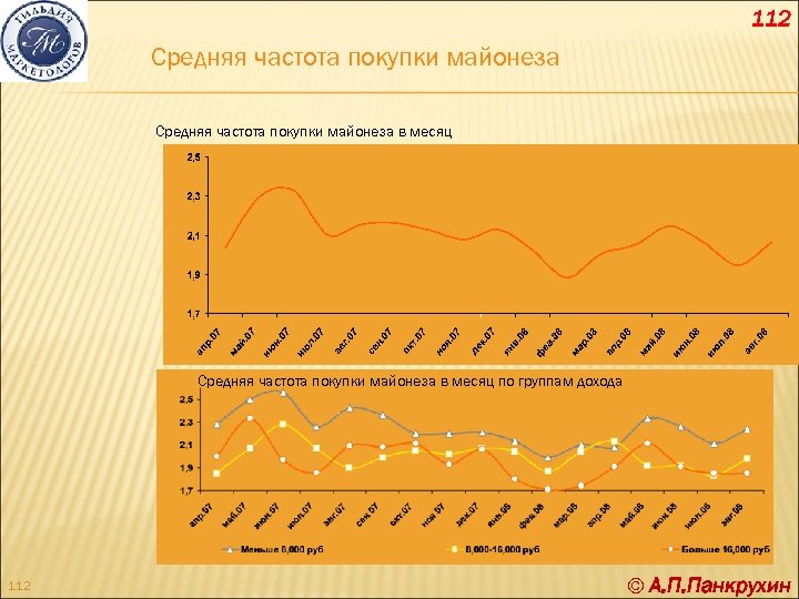 112 Средняя частота покупки майонеза в месяц по группам дохода 112 © А. П.