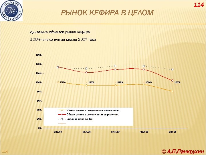 114 РЫНОК КЕФИРА В ЦЕЛОМ Динамика объемов рынка кефира 100%=аналогичный месяц 2007 года 114