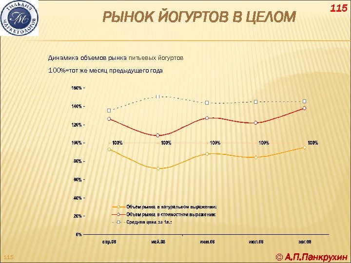 РЫНОК ЙОГУРТОВ В ЦЕЛОМ 115 Динамика объемов рынка питьевых йогуртов 100%=тот же месяц предыдущего