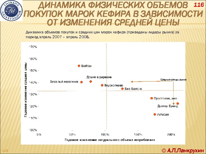 ДИНАМИКА ФИЗИЧЕСКИХ ОБЪЕМОВ 116 ПОКУПОК МАРОК КЕФИРА В ЗАВИСИМОСТИ ОТ ИЗМЕНЕНИЯ СРЕДНЕЙ ЦЕНЫ Динамика