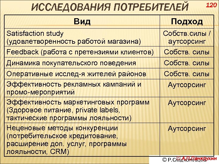 ИССЛЕДОВАНИЯ ПОТРЕБИТЕЛЕЙ 120 Вид Подход Satisfaction study (удовлетворенность работой магазина) Feedback (работа с претензиями