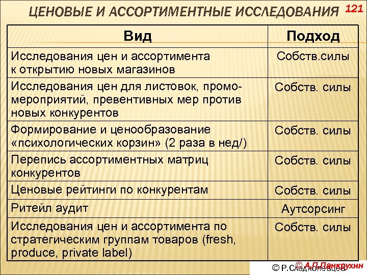 ЦЕНОВЫЕ И АССОРТИМЕНТНЫЕ ИССЛЕДОВАНИЯ Вид Исследования цен и ассортимента к открытию новых магазинов Исследования