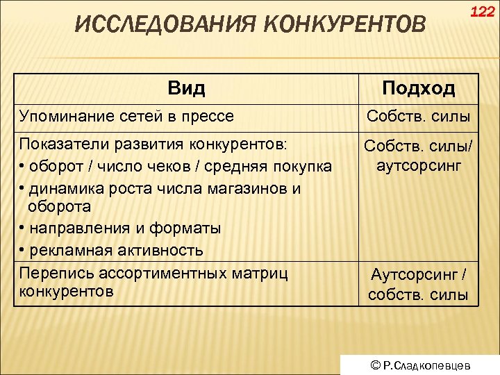 ИССЛЕДОВАНИЯ КОНКУРЕНТОВ Вид 122 Подход Упоминание сетей в прессе Собств. силы Показатели развития конкурентов: