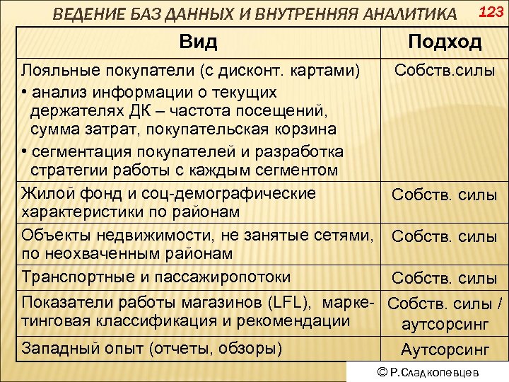 ВЕДЕНИЕ БАЗ ДАННЫХ И ВНУТРЕННЯЯ АНАЛИТИКА 123 Вид Подход Лояльные покупатели (с дисконт. картами)