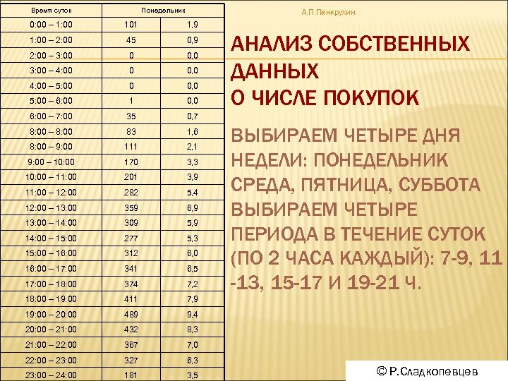 Время суток Понедельник А. П. Панкрухин 0: 00 – 1: 00 101 1, 9