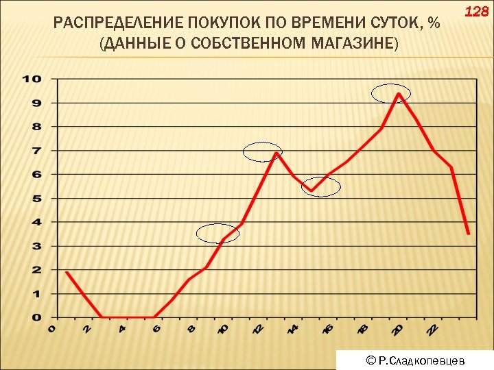 РАСПРЕДЕЛЕНИЕ ПОКУПОК ПО ВРЕМЕНИ СУТОК, % (ДАННЫЕ О СОБСТВЕННОМ МАГАЗИНЕ) 128 © Р. Сладкопевцев