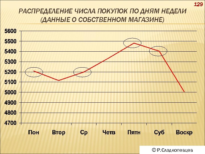 РАСПРЕДЕЛЕНИЕ ЧИСЛА ПОКУПОК ПО ДНЯМ НЕДЕЛИ (ДАННЫЕ О СОБСТВЕННОМ МАГАЗИНЕ) 129 © Р. Сладкопевцев