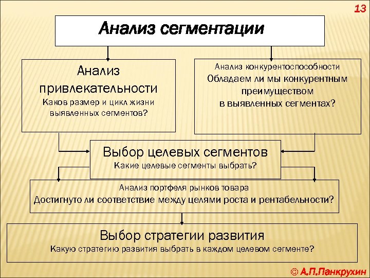 13 Анализ сегментации Анализ привлекательности Каков размер и цикл жизни выявленных сегментов? Анализ конкурентоспособности