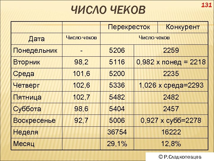 131 ЧИСЛО ЧЕКОВ Перекресток Конкурент Дата Число чеков Понедельник - 5206 2259 Вторник 98,