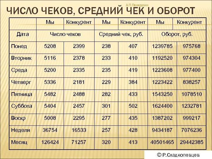 А. П. Панкрухин ЧИСЛО ЧЕКОВ, СРЕДНИЙ ЧЕК И ОБОРОТ Мы Дата Конкурент Число чеков