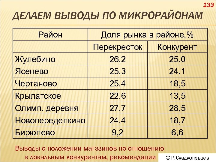 133 ДЕЛАЕМ ВЫВОДЫ ПО МИКРОРАЙОНАМ Район Доля рынка в районе, % Перекресток Конкурент Жулебино